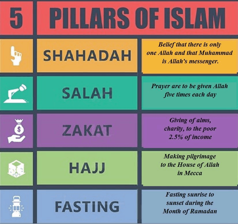 Five pillars of Islam infographic chart.